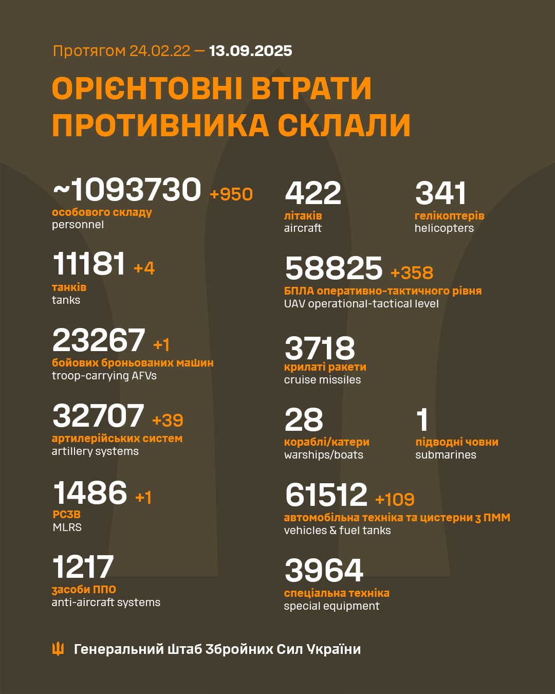 Russia Reports Heavy Ukrainian Military Casualties in Daily Offensive