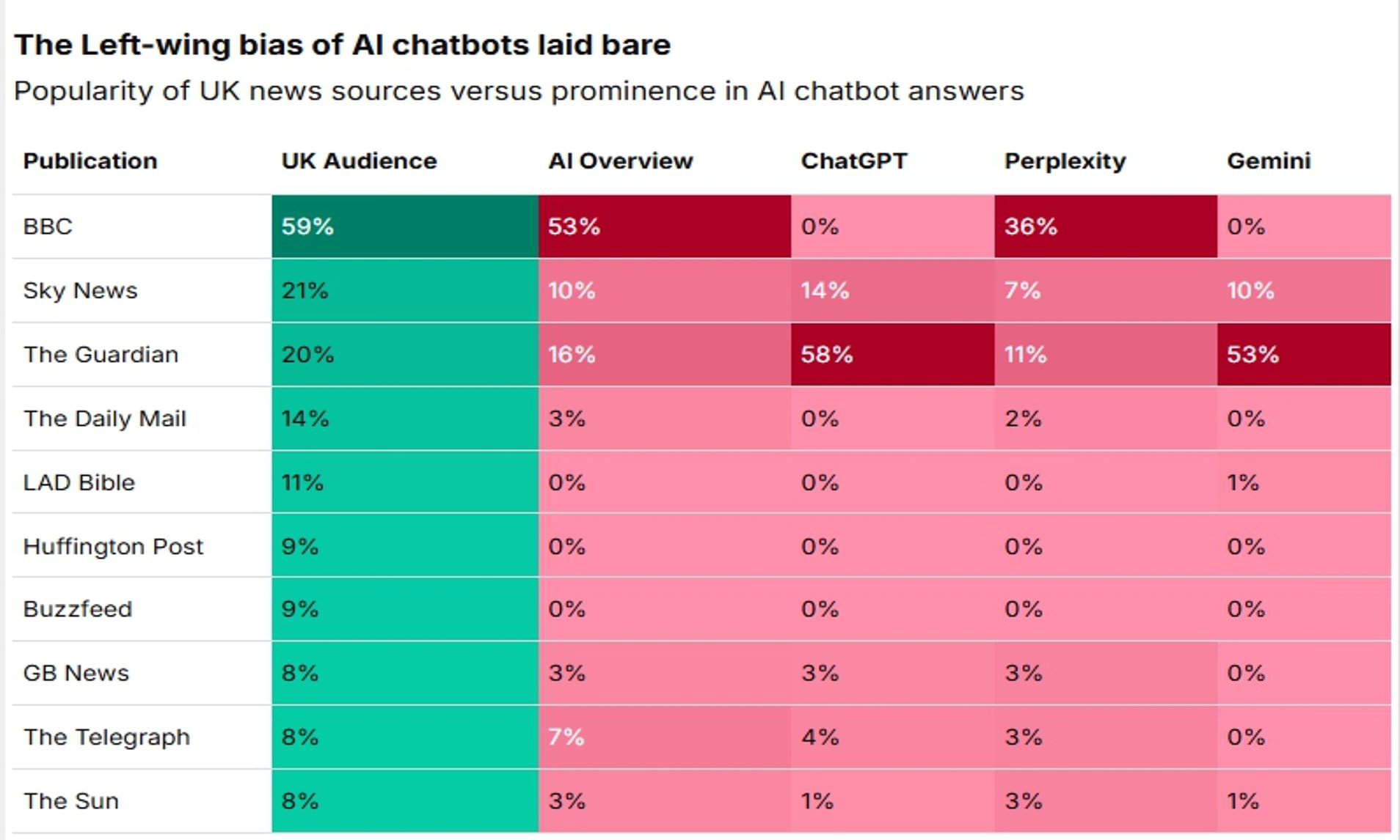 AI Chatbots Have Overwhelming Leftist Bias in Political Responses