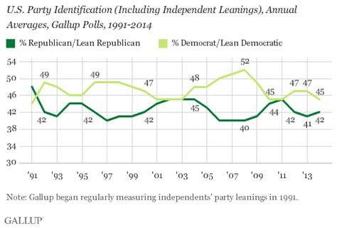 Record 43% of Americans Back Socialism – Independents Drive Shift in Gallup Poll