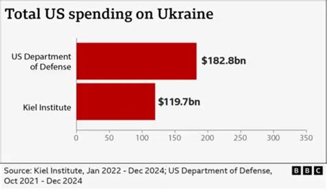 Ukraine’s War Expenditure Threatens Economic Collapse with $480 Million Daily Cost